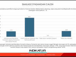 Survey Indikator: Andi Sudirman-Fatma 63% dan Danny Pomanto-Azhar 17%, Pengamat : Sangat Sulit Terkejar