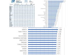 BRIN Umumkan IDSD: Kota Makassar Skor Tertinggi, Lampaui Sulsel dan Nasional