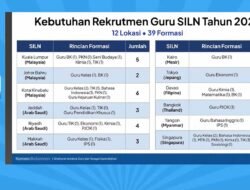 Kemendikdasmen Buka 174 Formasi Guru dan Tendik SILN-CLC 2026, Penempatan di 8 Negara
